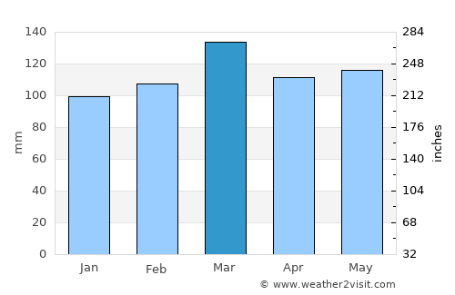 Elkton average rain in March