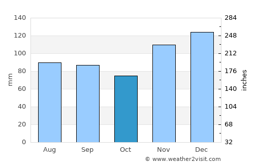 Elkton average rain in October