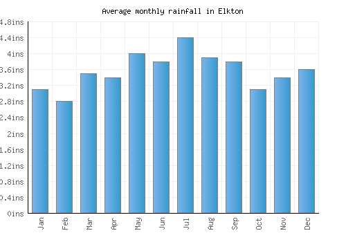 Elkton monthly rainfall chart (inches)