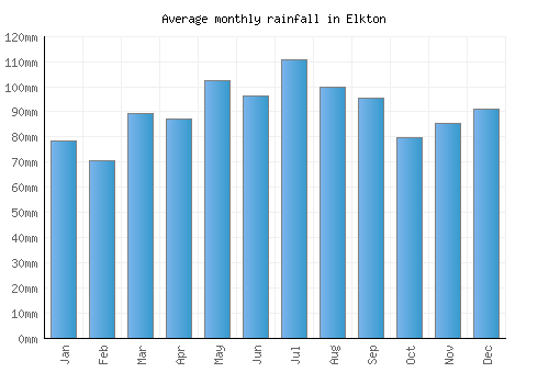 Elkton monthly rainfall chart (mm)