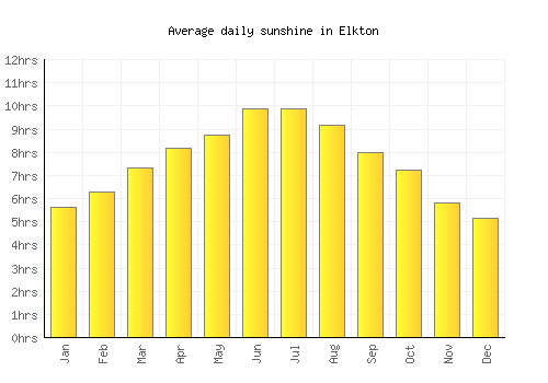 Elkton average daily sunshine chart