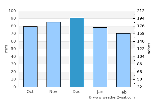 Elkton average rain in December