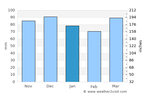 Elkton average rain in January