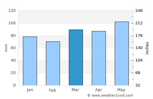 Elkton average rain in March