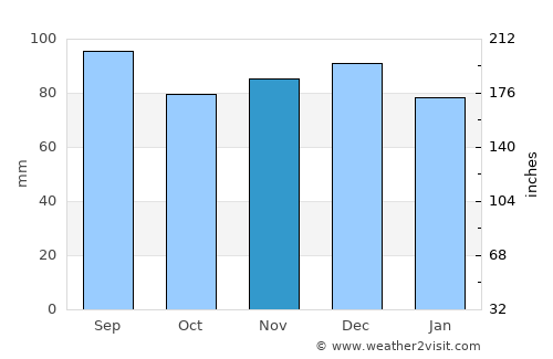 Elkton average rain in November