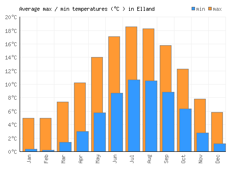 Elland average minimum / maximum temperatures (Celsius)