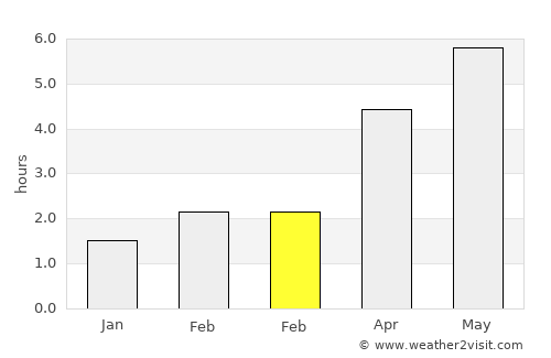 Elland average rain in February