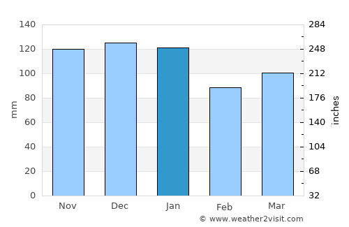 Elland average rain in January