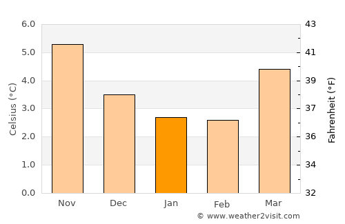 Elland average temperature in January