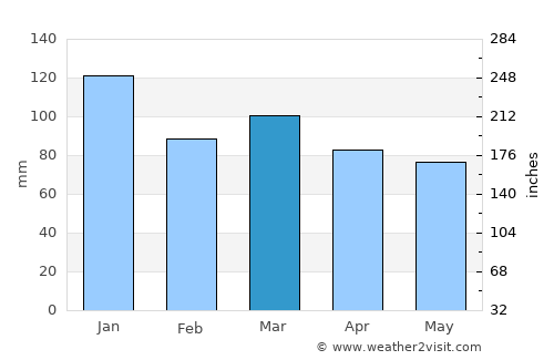 Elland average rain in March