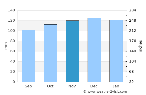 Elland average rain in November