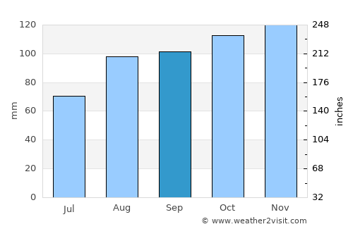 Elland average rain in September