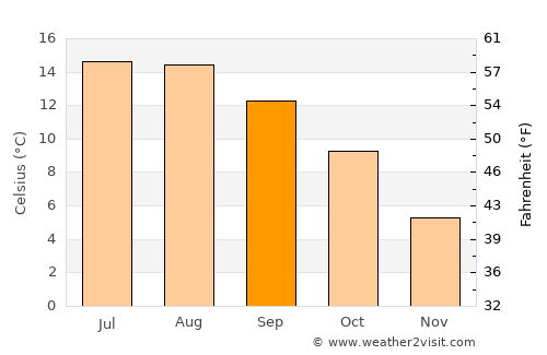 Elland average temperature in September