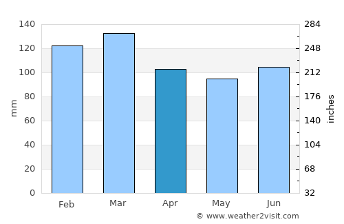 Ellaville average rain in April