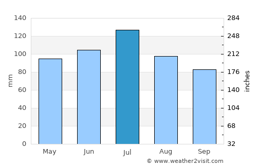 Ellaville average rain in July