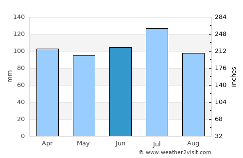 Ellaville average rain in June