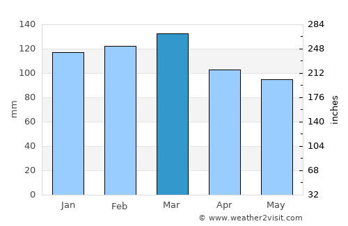 Ellaville average rain in March