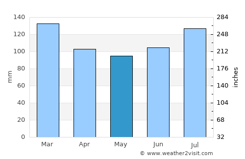 Ellaville average rain in May