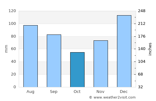 Ellaville average rain in October