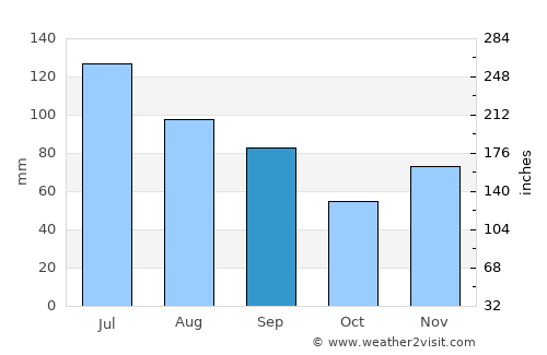 Ellaville average rain in September