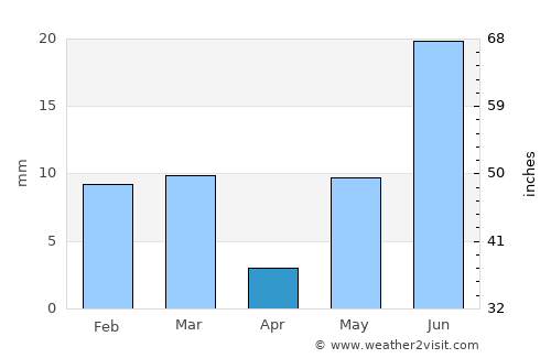 Ellenābād average rain in April