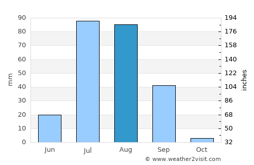 Ellenābād average rain in August