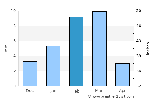 Ellenābād average rain in February