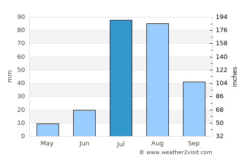 Ellenābād average rain in July