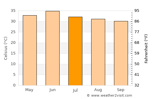 Ellenābād average temperature in July