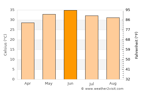 Ellenābād average temperature in June