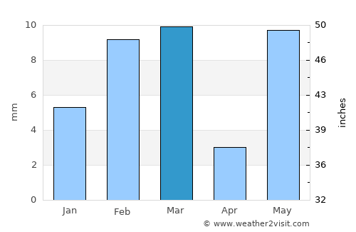 Ellenābād average rain in March