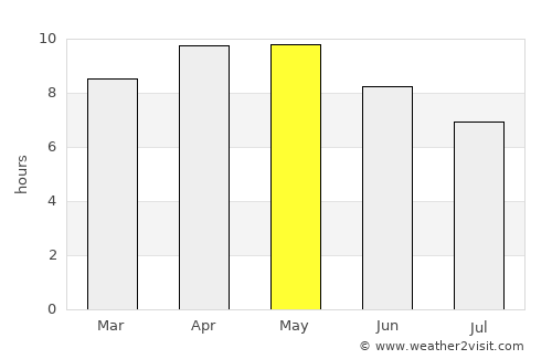 Ellenābād average rain in May