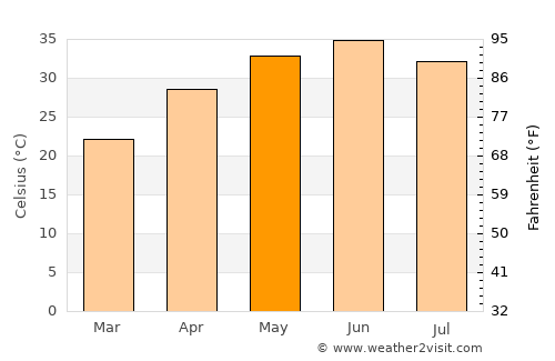 Ellenābād average temperature in May