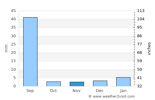 Ellenābād average rain in November