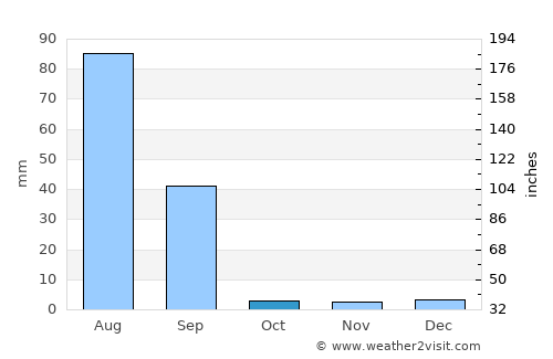 Ellenābād average rain in October