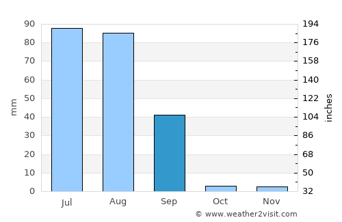 Ellenābād average rain in September