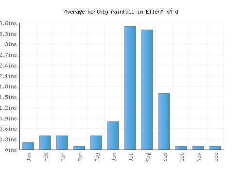 Ellenābād monthly rainfall chart (inches)