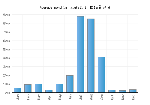 Ellenābād monthly rainfall chart (mm)
