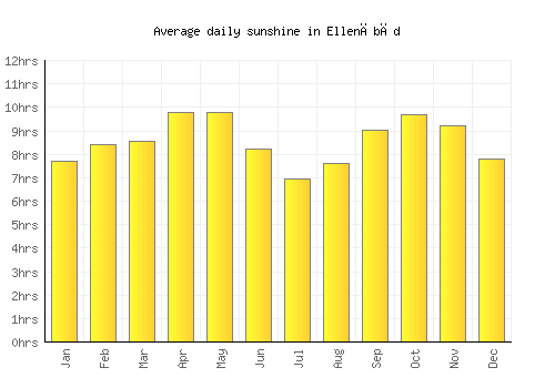 Ellenābād average daily sunshine chart