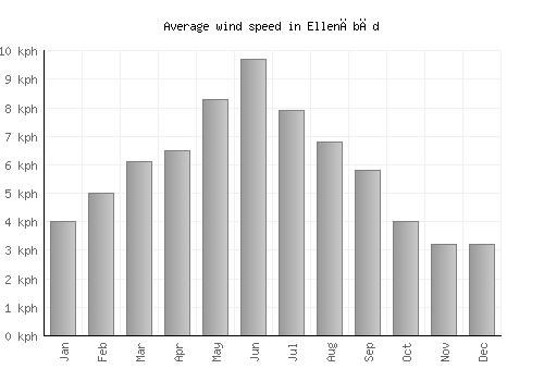 Ellenābād average winspeed by month (km/h)