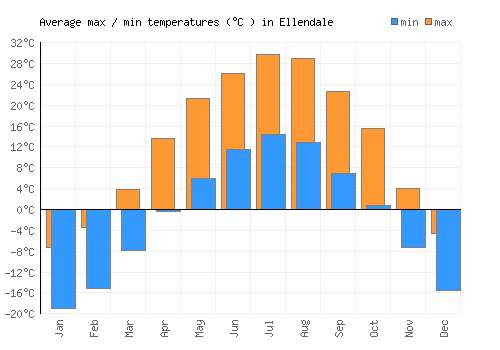 Ellendale average minimum / maximum temperatures (Celsius)