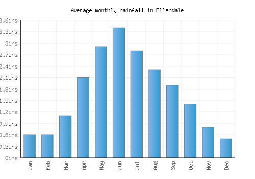 Ellendale monthly rainfall chart (inches)