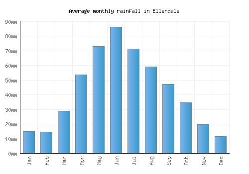 Ellendale monthly rainfall chart (mm)