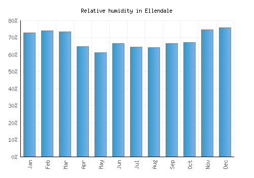 Ellendale relative humidity averages