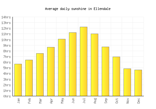 Ellendale average daily sunshine chart