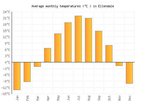 Ellendale average temperature chart (Celsius)