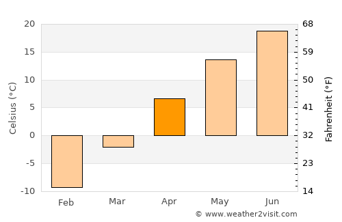 Ellendale average temperature in April