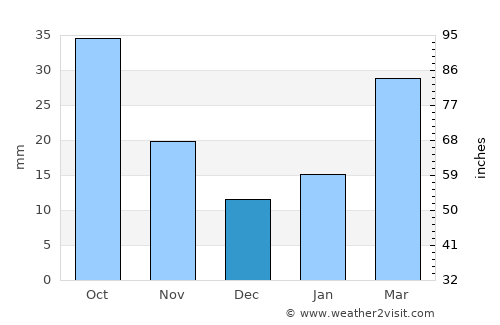 Ellendale average rain in December