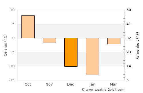 Ellendale average temperature in December