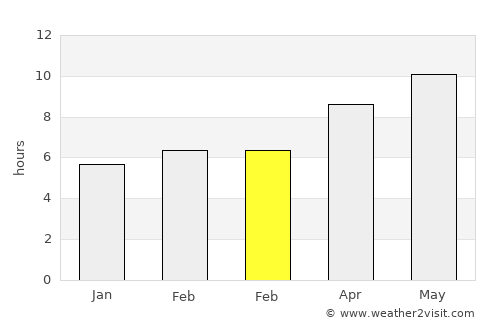 Ellendale average rain in February